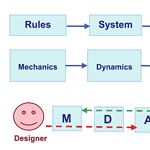 MDA-Framework-for-game-design-Source-MDA-A-Formal-Approach-to-Game-Design-and-Game