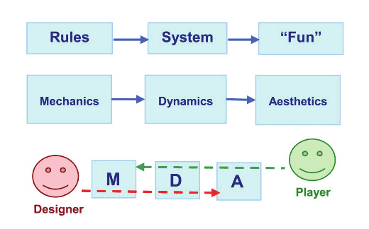 「MDA 프레임워크」 방법론