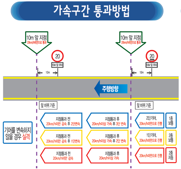 강남운전면허시험장 가속구간 안내