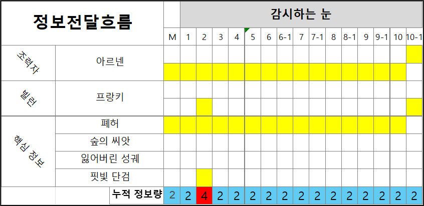 [퀘스트 디자인 6편] - 퀘스트 기획 실무 가이드 III - 정보전달흐름 시트 1