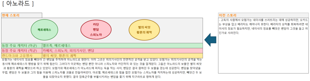 에피소드 키워드 정하기 & 10줄 줄거리 작성하기