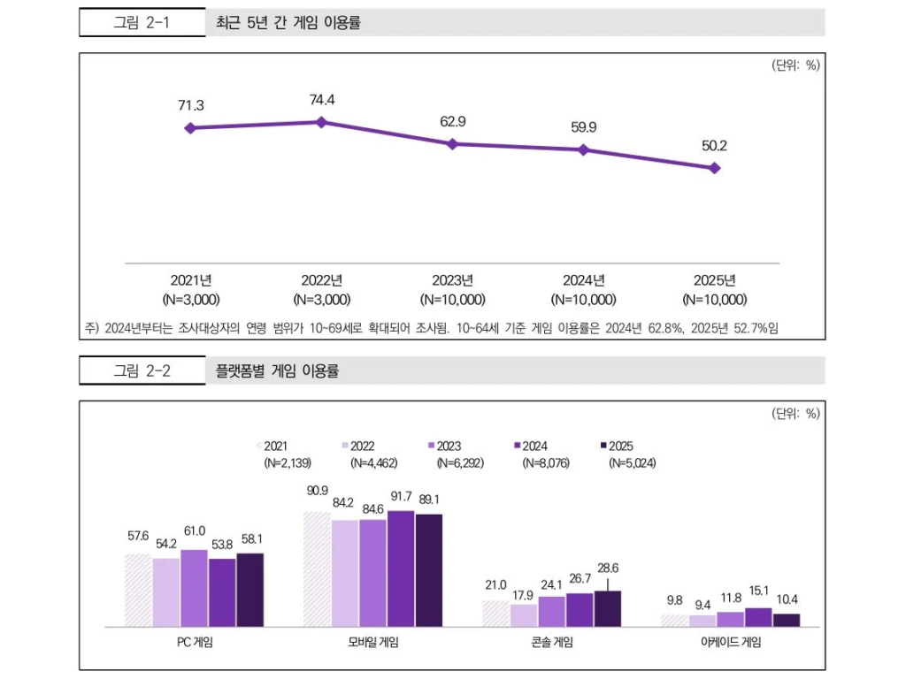 한국콘텐츠진흥원 <2025 게임이용자 실태조사>