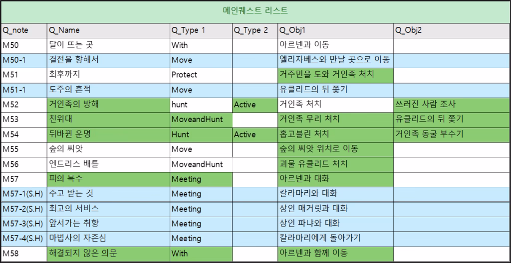 [퀘스트 디자인 6편] - 퀘스트 기획 실무 가이드 III - 퀘스트 리스트