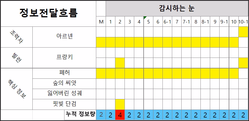 [퀘스트 디자인 6편] - 퀘스트 기획 실무 가이드 III - 정보전달흐름 시트 1
