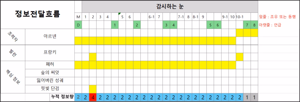 [퀘스트 디자인 6편] - 퀘스트 기획 실무 가이드 III - 정보전달흐름 시트 2