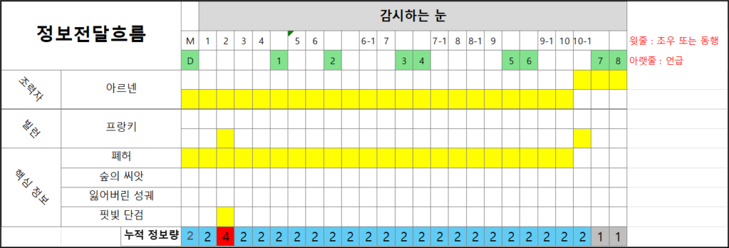 [퀘스트 디자인 6편] - 퀘스트 기획 실무 가이드 III - 정보전달흐름 시트 2